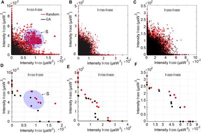 Optimizing supercontinuum spectro-temporal properties by leveraging machine learning towards multi-photon microscopy